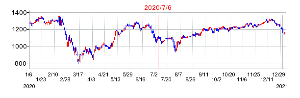 2020年7月6日 10:50前後のの株価チャート